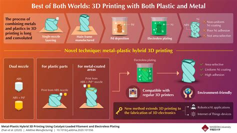3D Printing Metal and Plastic in One Go - 3D Printing