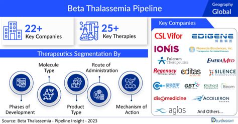 Beta Thalassemia Clinical Trials Pipeline Analysis: 22+