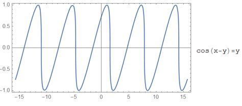 trigonometry - Smooth sawtooth wave $y(x)=\cos(x-\cos(x-\cos(x-\dots)))$ - Mathematics Stack ...