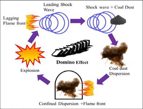 Coal dust explosion mechanism | Download Scientific Diagram