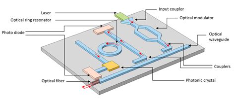 Silicon Photonics: Designing and Prototyping Silicon Waveguides ...