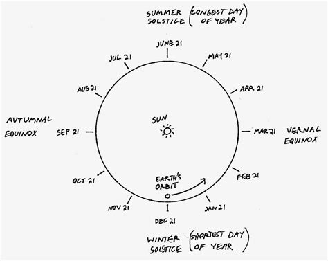 A Mystery Writer's Notes From Tahoe: How Much Longer Does Each Day Get Over The Course Of Winter?