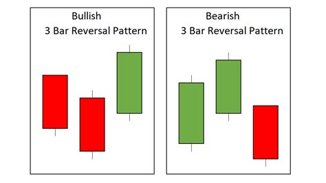 3 Bar Play Reversal Pattern - New Trader U