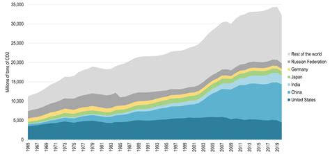 Co2 Emissions By Country