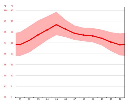 Guntur climate: Average Temperature, weather by month, Guntur weather ...