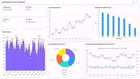 10 Best Marketing Dashboards to Grow Your Business | Bold BI