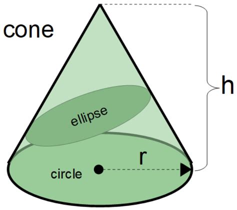 Cone Frustum Weight