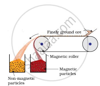 Explain Magnetic Separation Process of Ores with the Help of a Neat, Labelled Diagram ...