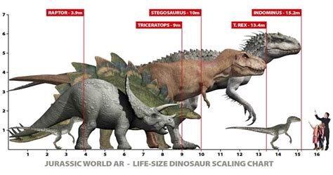 Jurassic World Dinosaur Size Chart: T-Rex vs. Indominus Rex vs. Velociraptor (Jurassic World ...