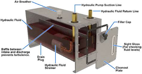 Reservoirs, Strainers, Filters, and Accumulators | Engineering Library