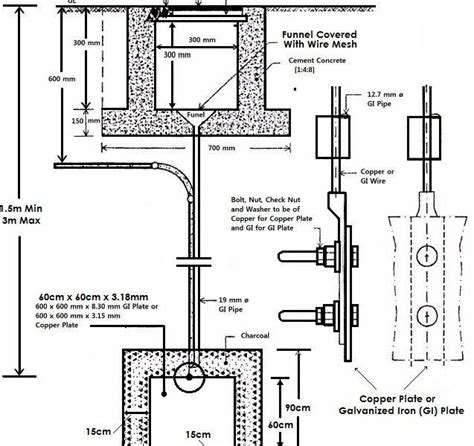 Driven Electrode and Plate Electrode Types Earthing System - An ...