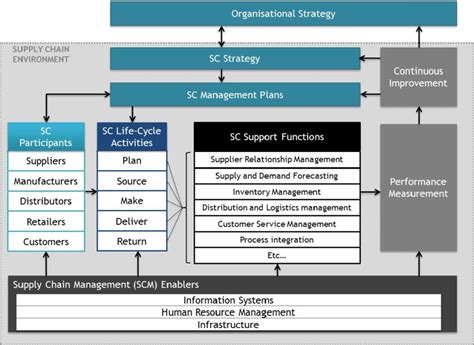 Proposed supply chain management framework | Download Scientific Diagram