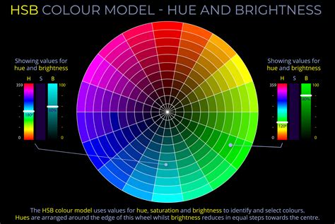 HSB Colour Model: Hue & Brightness