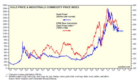 Dr. Ed's Blog: Is Gold Just Another Commodity? (excerpt)