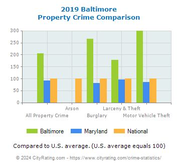 Baltimore Crime Statistics: Maryland (MD) - CityRating.com