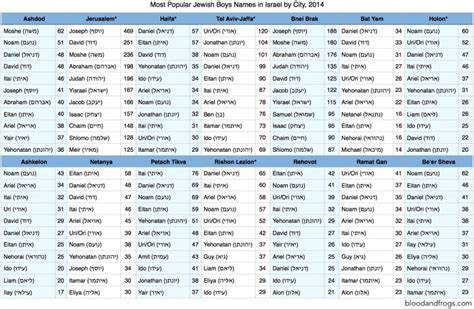 Most popular boys names in Israel, by city, for 2014 - B&F: Jewish ...