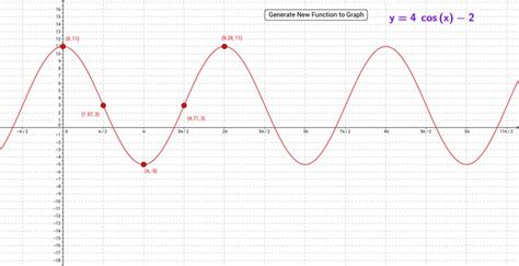 Applet allows for students to drag 5 key points of one period of a sinusoidal wave so that the ...