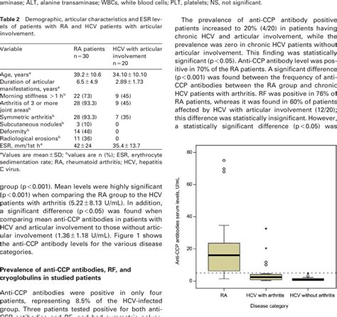 Serum anti-CCP antibody levels in the various disease categories. Data ...