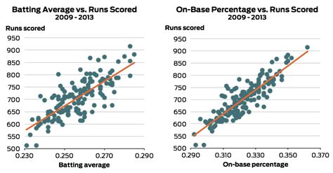 Moneyball Statistics