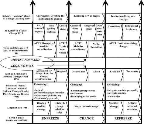 😱 Kurt lewin change theory in nursing. 6 benefits of Lewin’s change theory in nursing.. 2022-10-07