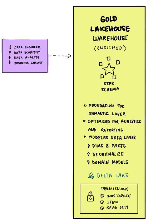 Different approaches to ingest and transform data in a Medallion ...