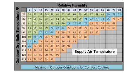 Evap Cooler Chart