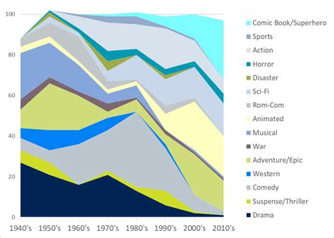 The Most Popular Movie Genres by Decade