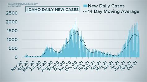 Idaho's top COVID-19 stories from this week | ktvb.com