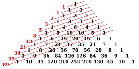 Pascal's Triangle - Definition, History, Patterns and its Correlations ...