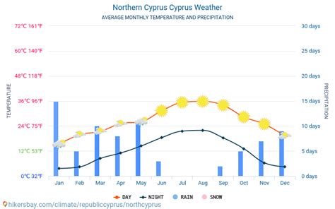 Weather and climate for a trip to Northern Cyprus: When is the best time to go?