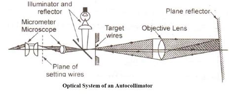 Autocollimator -Principle, Types, Application, Advantages, Disadvantages