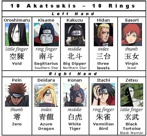 Akatsuki Ring Positions