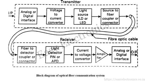 Optical Fiber Communication-Block diagram, Types, Applications & Advantages