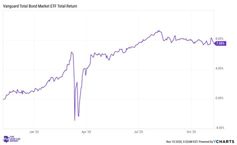 Vanguard Total Bond Market ETF: A Good Return In Safe Hands (NASDAQ:BND) | Seeking Alpha