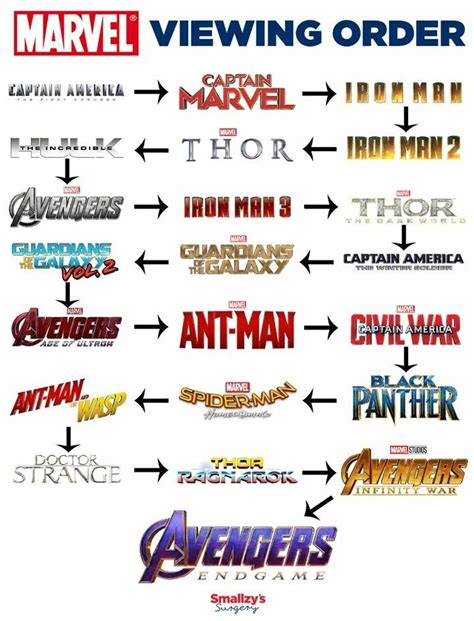 Correct order to watch the movies : r/marvelstudios