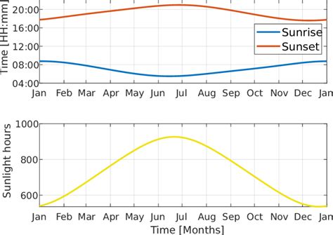 Sunlight estimation model outputs: a) sunrise and sunset times and b ...