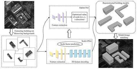 Remote Sensing | Free Full-Text | A 3D Reconstruction Framework of Buildings Using Single Off ...