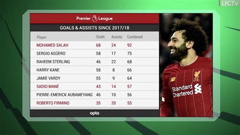 Salah has the most combined goals and assists of any forward player ...