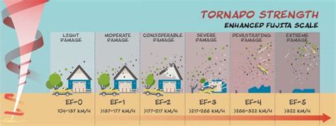 Tornado damage shown using the Enhanced Fujita Scale