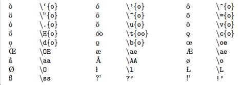 BibTeX Special Symbols