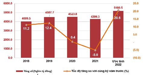 Bán lẻ hàng hóa và doanh thu dịch vụ tiêu dùng tháng 11/2022 tăng 17,5% ...