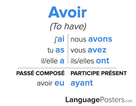 Avoir Conjugation - Conjugate Avoir in French – LanguagePosters.com