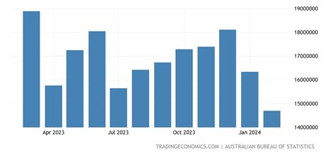 Australia Exports to China | 1988-2021 Data | 2022-2023 Forecast ...