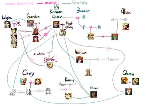 GoTT Family Tree by zerostates on DeviantArt