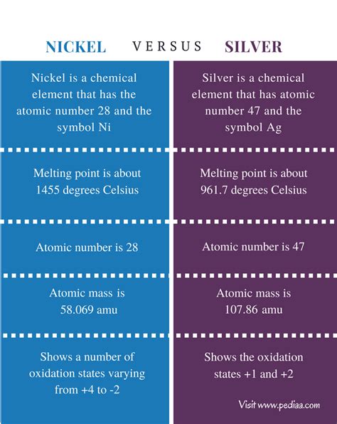 Difference Between Nickel and Silver | Definition, Properties, Reactions, Uses