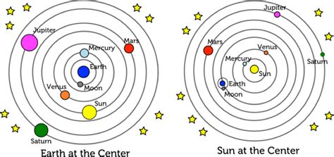 Natural Science Year 1: Geocentric vs. Heliocentric theories