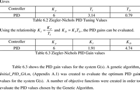 1 Ziegler-Nichols PID tuning parameters | Download Table