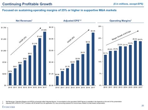 Evercore: Steady Growth Has Its Value (NYSE:EVR) | Seeking Alpha