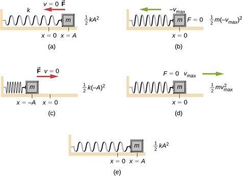 Energy in Simple Harmonic Motion – University Physics Volume 1