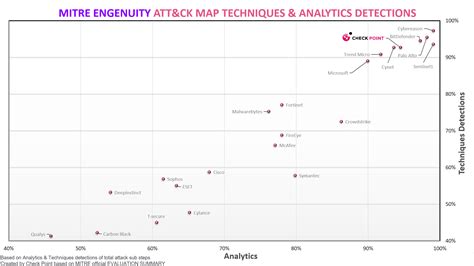 2022 MITRE Engenuity ATT&CK® Evaluations Results - Check Point Blog